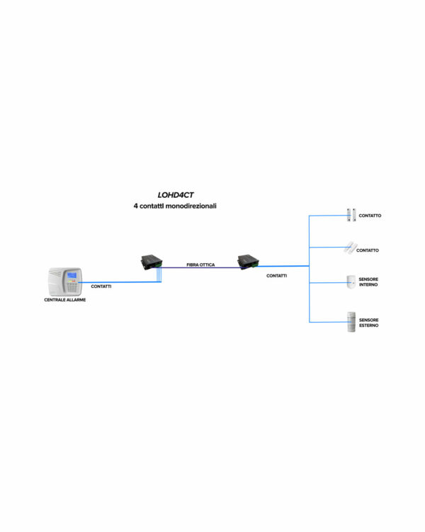 LOHD4CT converter fibra ottica 4 contatti schema collegamento loox