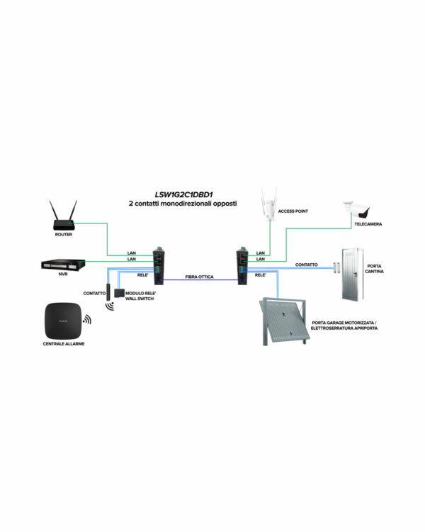 LSW1G2C1CDBD1 mediaconverter fibra ottica 2 porte lan e 1 contatto bidirezionale schema collegamento